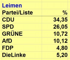 Die Ergebnisse der Europawahl – Sandhausen lieferte am schnellsten