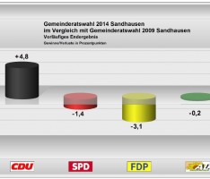 Gemeinderat Sandhausen: Vorläufiges Ergebnis