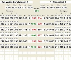 Kegel-Bundesliga: Rot-Weiß mit Kantersieg gegen Plankstadt