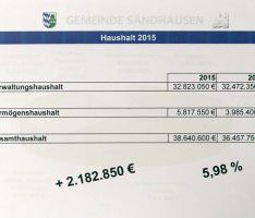Sandhäuser Rekordhaushalt von 38,6 Mio. Euro vom Gemeinderat einstimmig verabschiedet