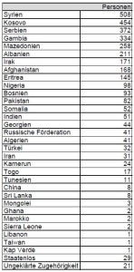 5913 - Asyl Zahlen Entwicklung Länder Nov15