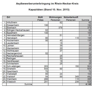 5913 - Asyl Zahlen RNK Nov15