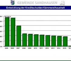 Historisches Ergebnis: Sandhäuser Kernhaushalt zum 1. Mal schuldenfrei