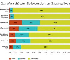 Dorfentwicklung Gauangelloch: </br>Hohes Bürgerinteresse auf Infoveranstaltung