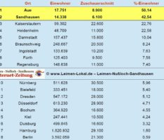 Sandhausen mit zweitbestem Zuschauerschnitt der gesamten 2. Bundesliga