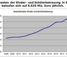 6,7 Mio Euro – Sandhäuser Gemeinderat stimmt Kinder-Betreuungsplanung zu