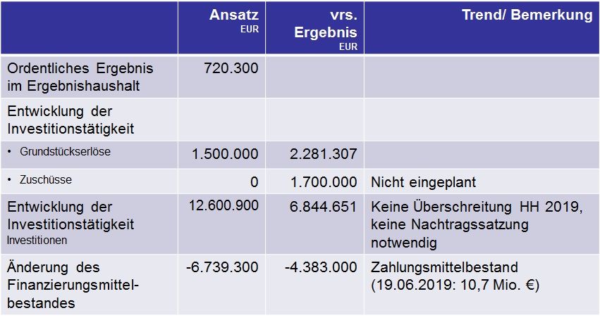 Ergebnisse der Sandhäuser Gemeinderatssitzung vom 24. Juni 2019