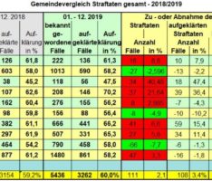 Polizeiliche Krimalstatistik Leimen: Kriminalität sinkt aber Rohheitsdelikte auf Höchststand