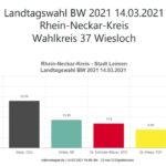 Die hiesigen Wahlergebnisse: In Leimen, Nußloch und Sandhausen gewinnt GRÜN