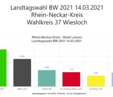 Die hiesigen Wahlergebnisse: In Leimen, Nußloch und Sandhausen gewinnt GRÜN