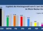 Kreistagswahl: Vier Mandate für Leimen – Sechs für Sandhausen – Günes Stimmenkönig