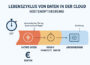Warum Datengovernance-Richtlinien für die Reduzierung von Cloud-Speicherkosten entscheidend sind