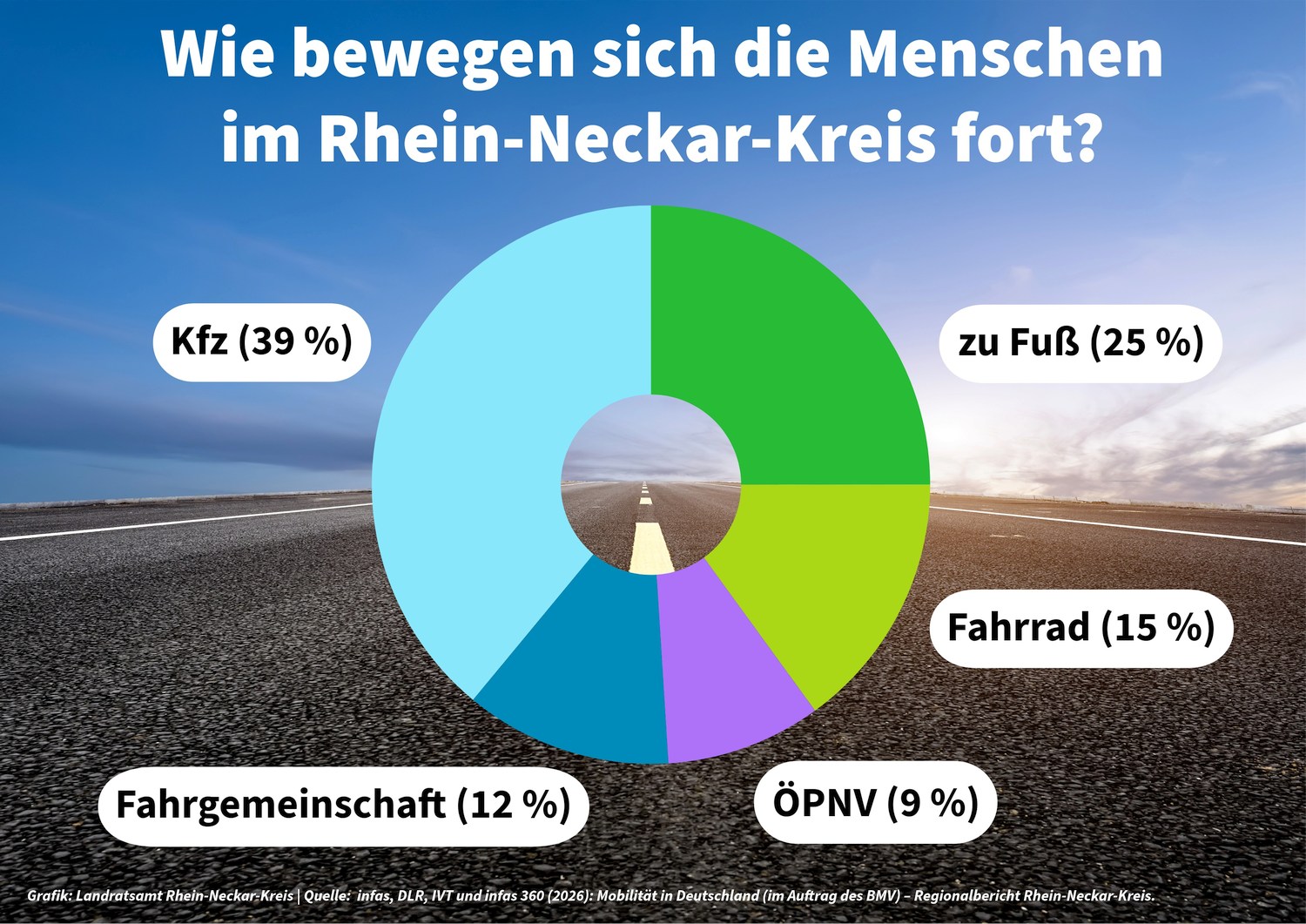 So bewegt sich der Rhein-Neckar-Kreis: Das Auto bleibt vorn, das Fahrrad holt auf